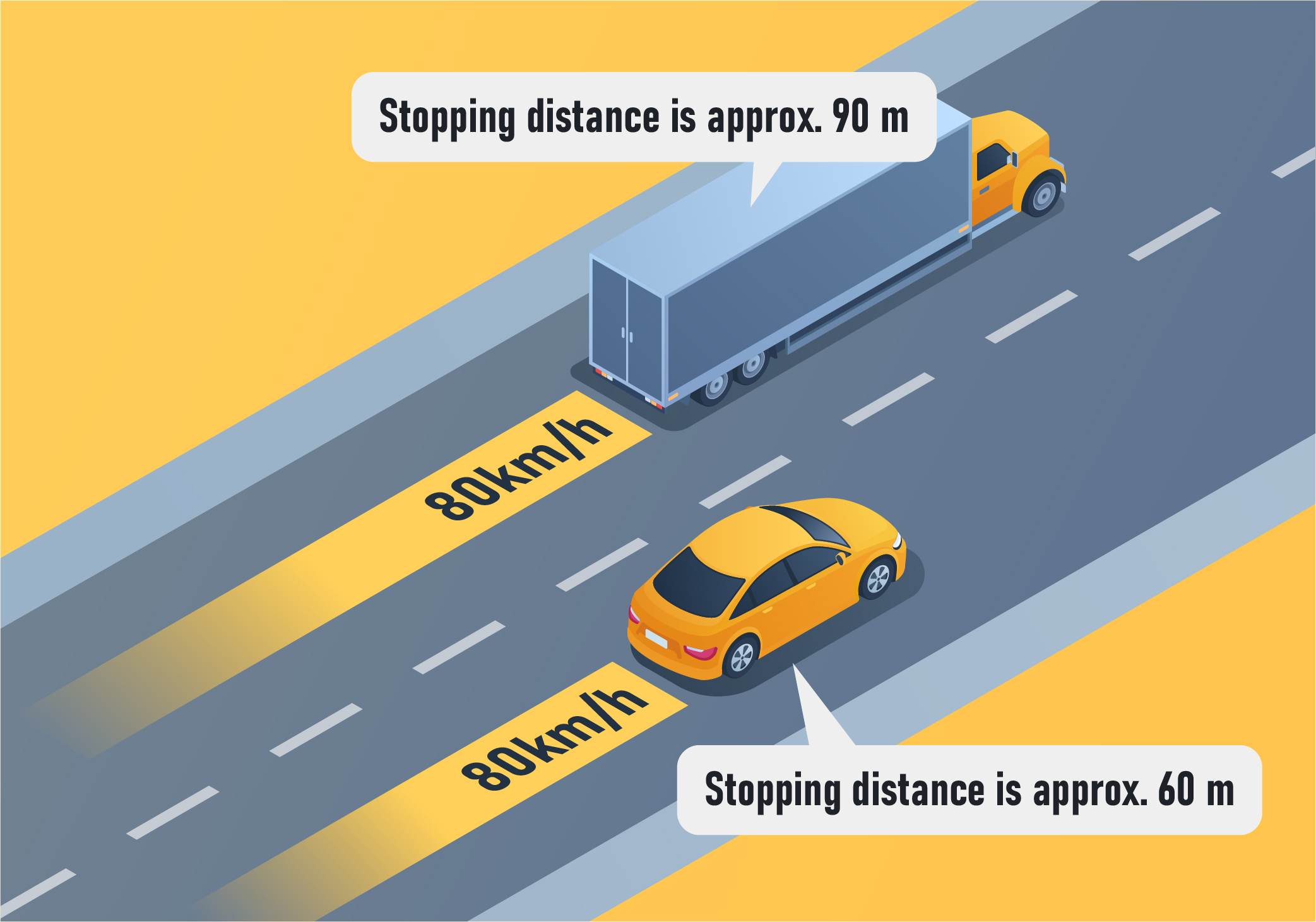 Sharing the road - The stopping distance of large commercial vehicles is: