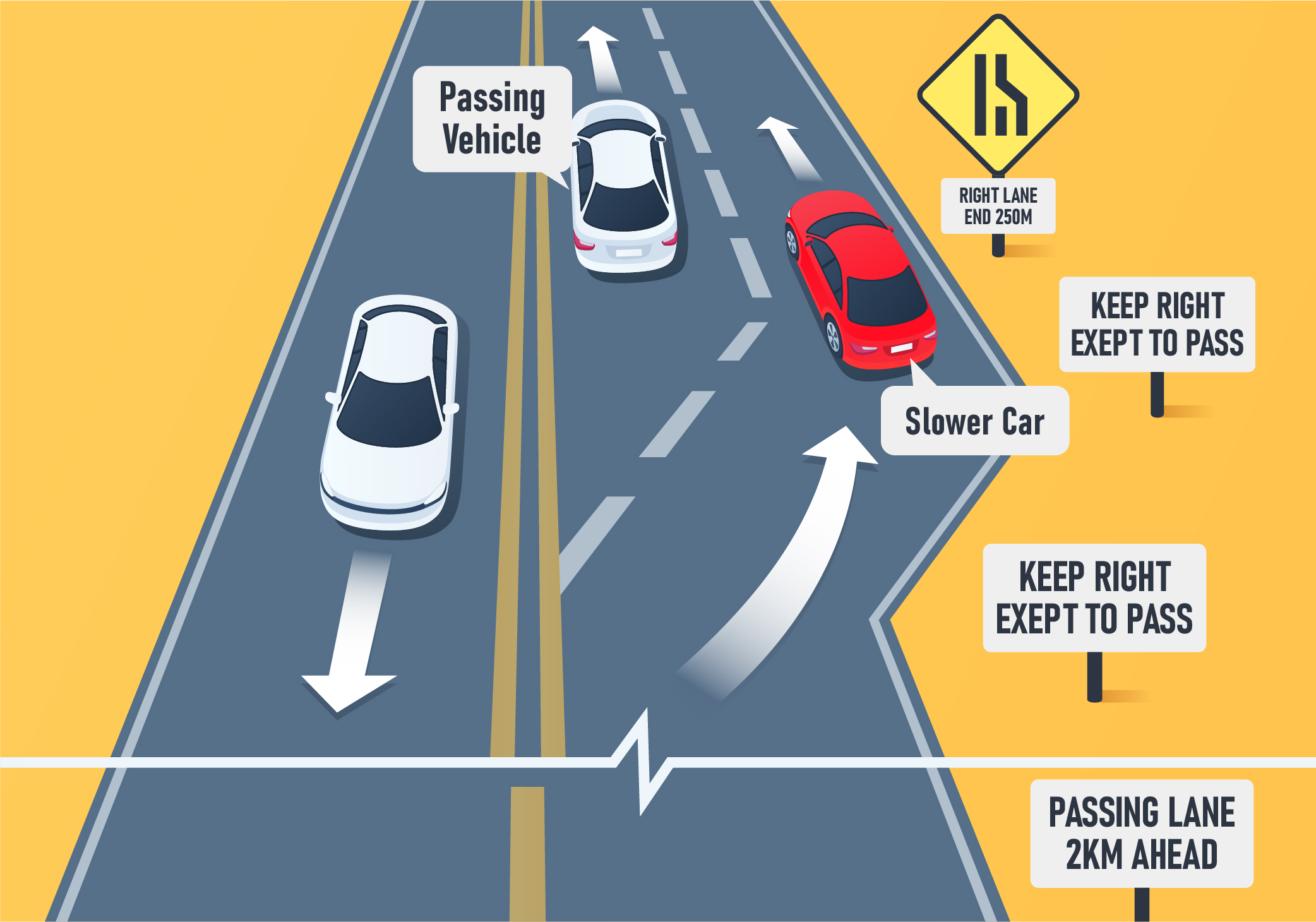 Driving Test Canada - Car Changing positions - What is the purpose of special passing or climbing lanes?