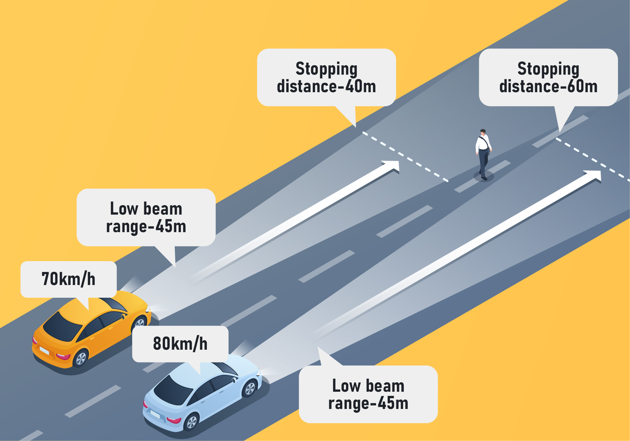 Driving at night and in bad weather - What happens when you overdrive your headlights?